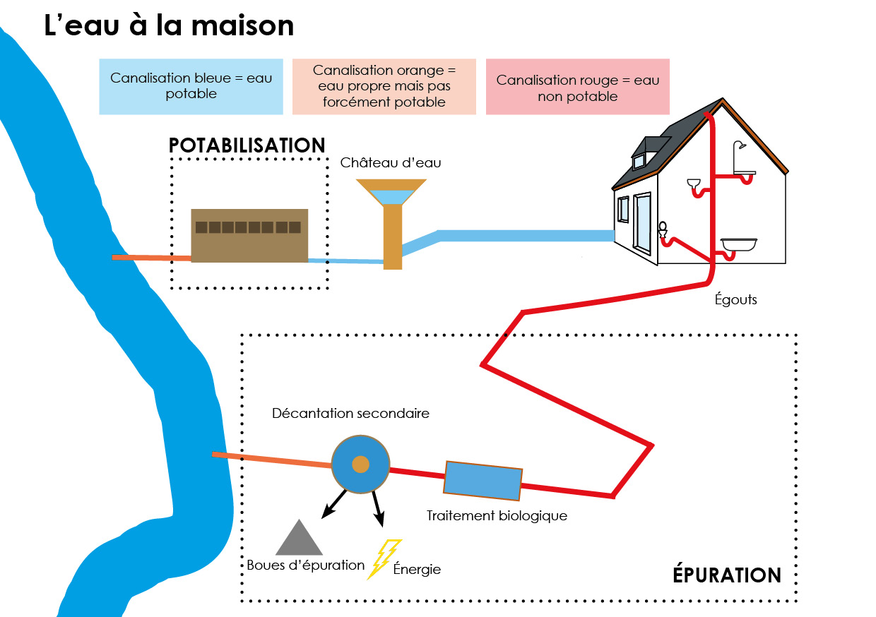 Devenir Des Eaux Usées - Eau & Assainissement - Devenir Des Eaux Usées